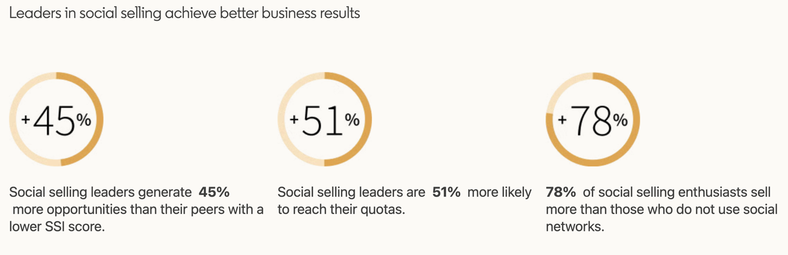 LinkedIn statistics: social selling leaders create 45% more opportunities, are 51% more likely to reach quota, and 78% of social sellers outsell peers