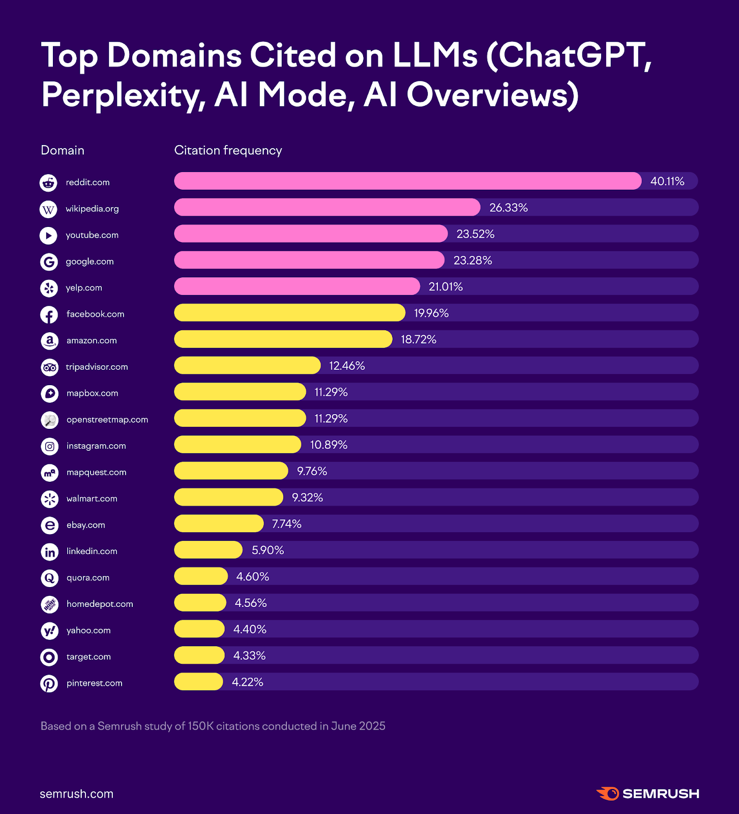 Semrush study June 2025: top domains cited on LLMs with LinkedIn at 5.9%