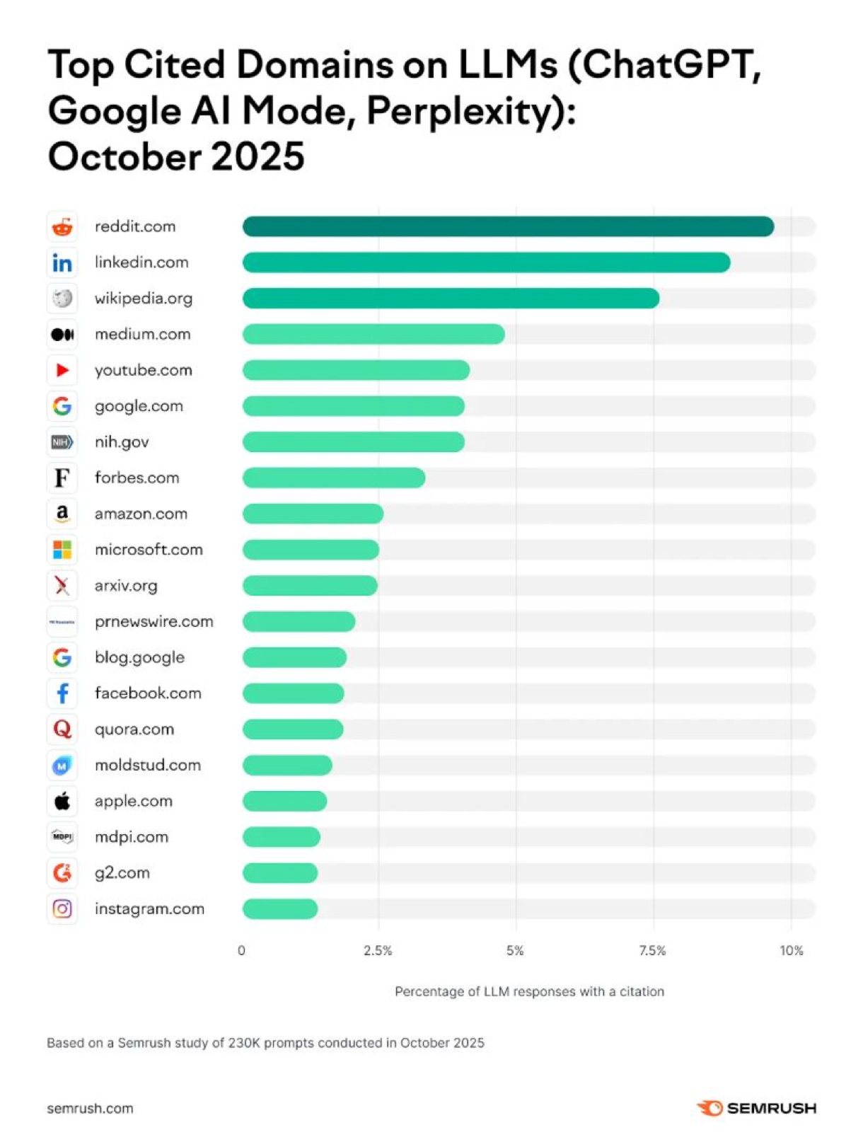 Semrush study October 2025: LinkedIn is the number two most-cited domain on LLMs behind Reddit