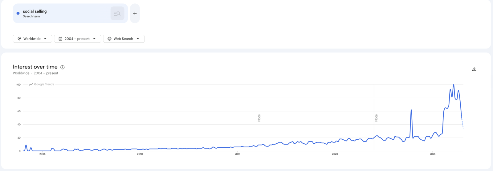 Google Trends chart for the search term social selling, 2004 to present, spiking sharply from 2024