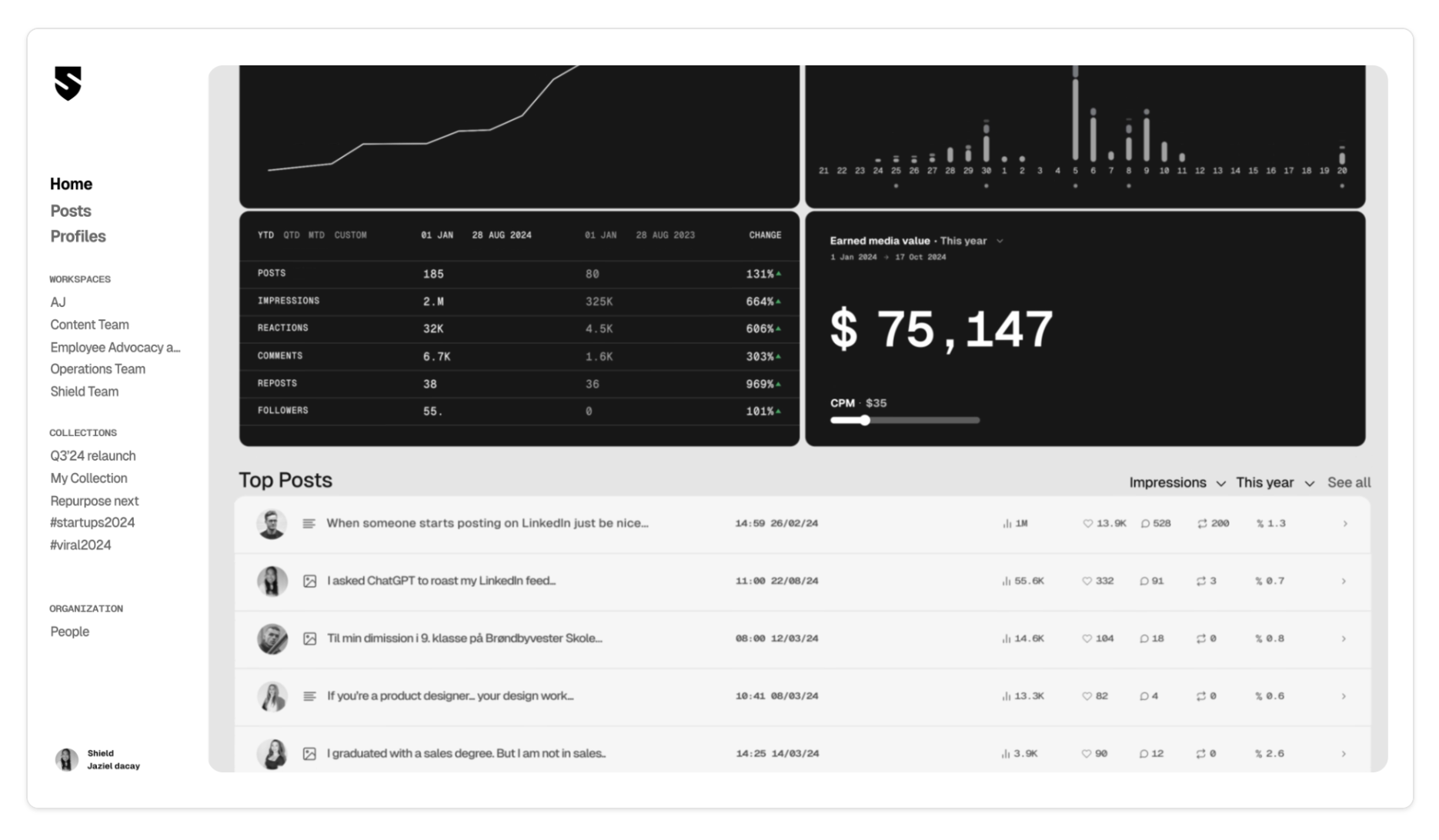 Shield App analytics dashboard